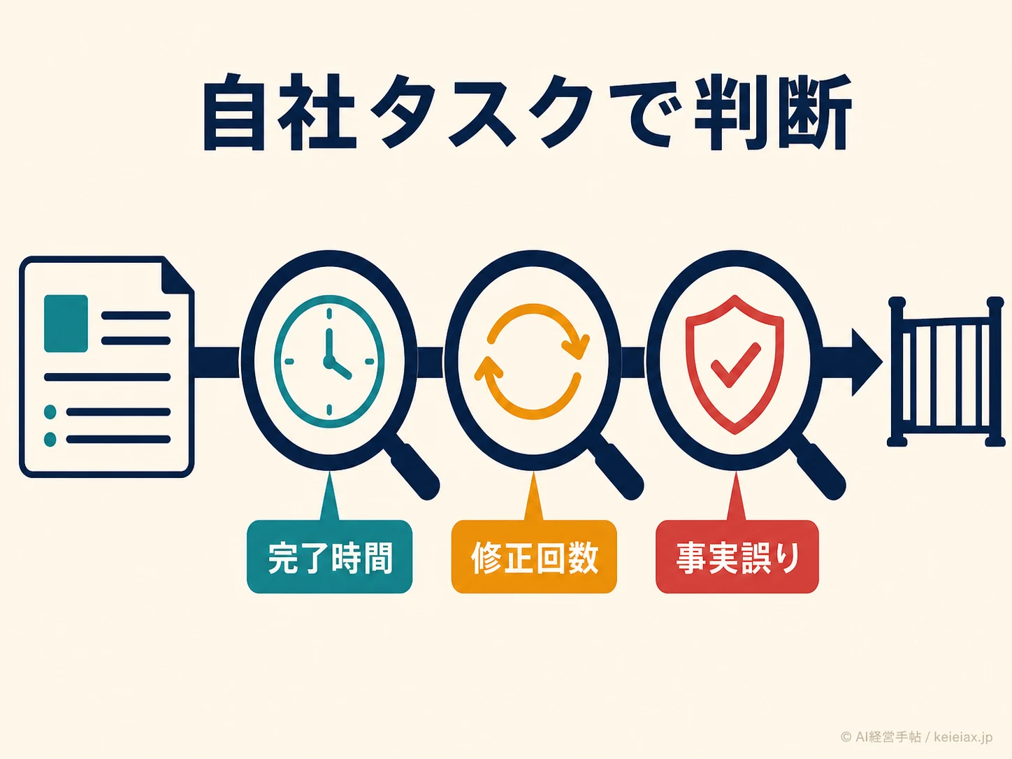 企業が測るAIモデル評価軸