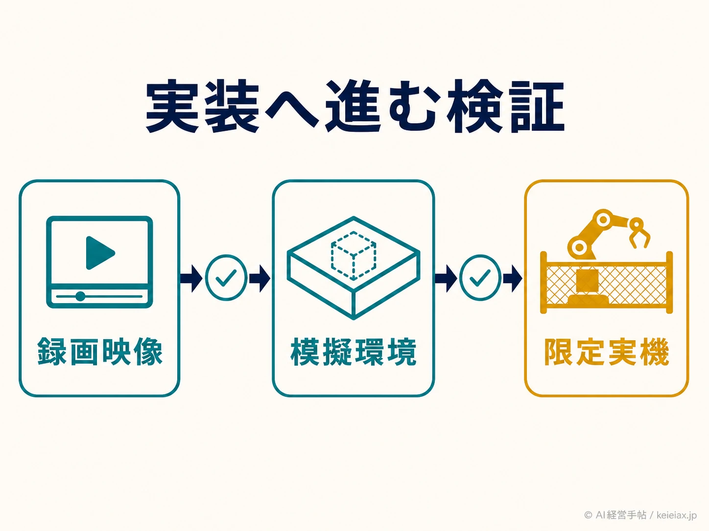録画から限定実機へ進む検証