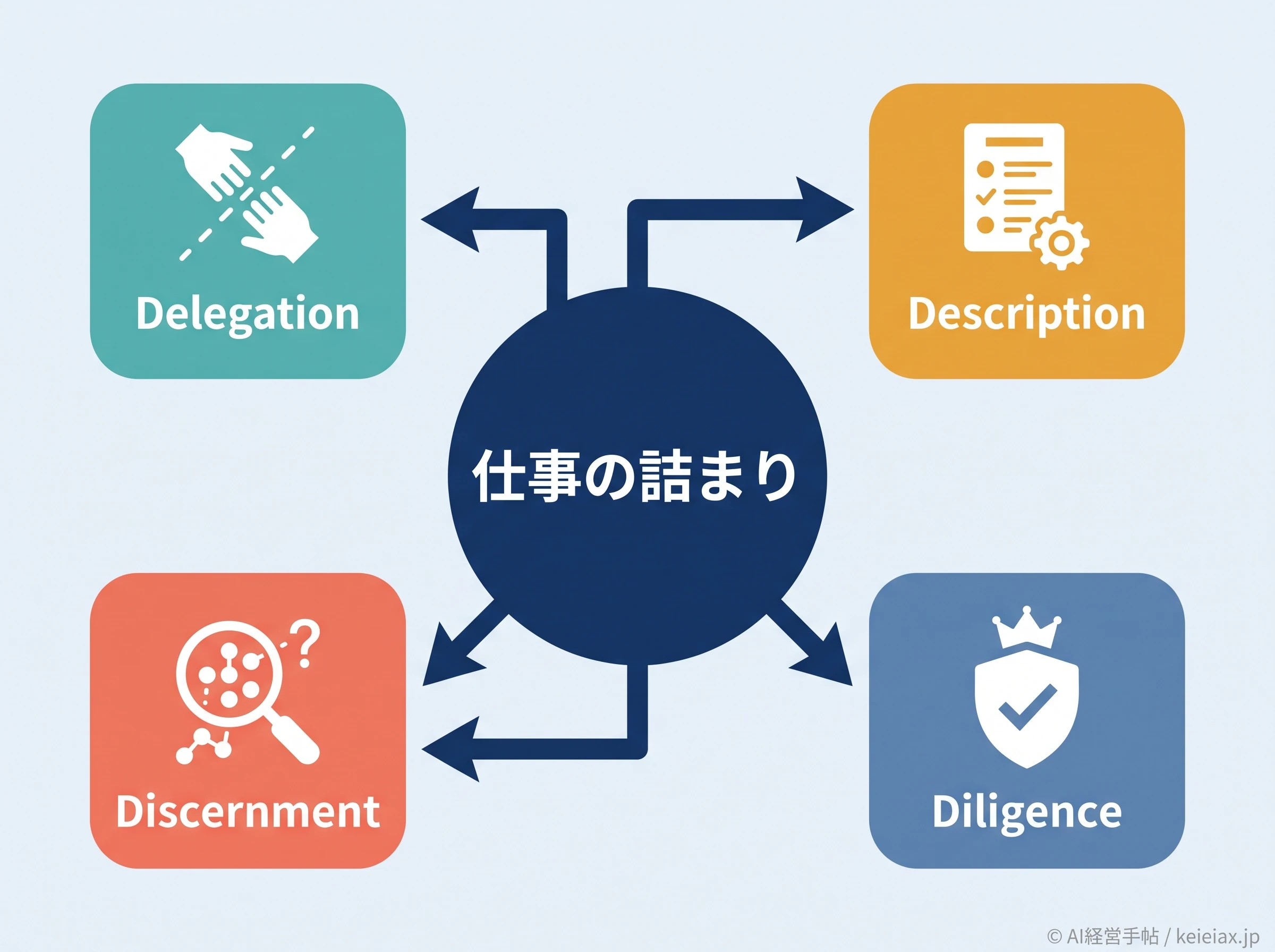 仕事の詰まりから弱いDを見分ける図