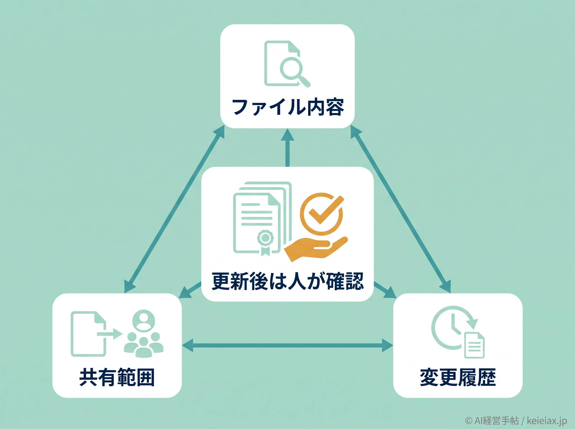 更新後に人が確認する3項目の図