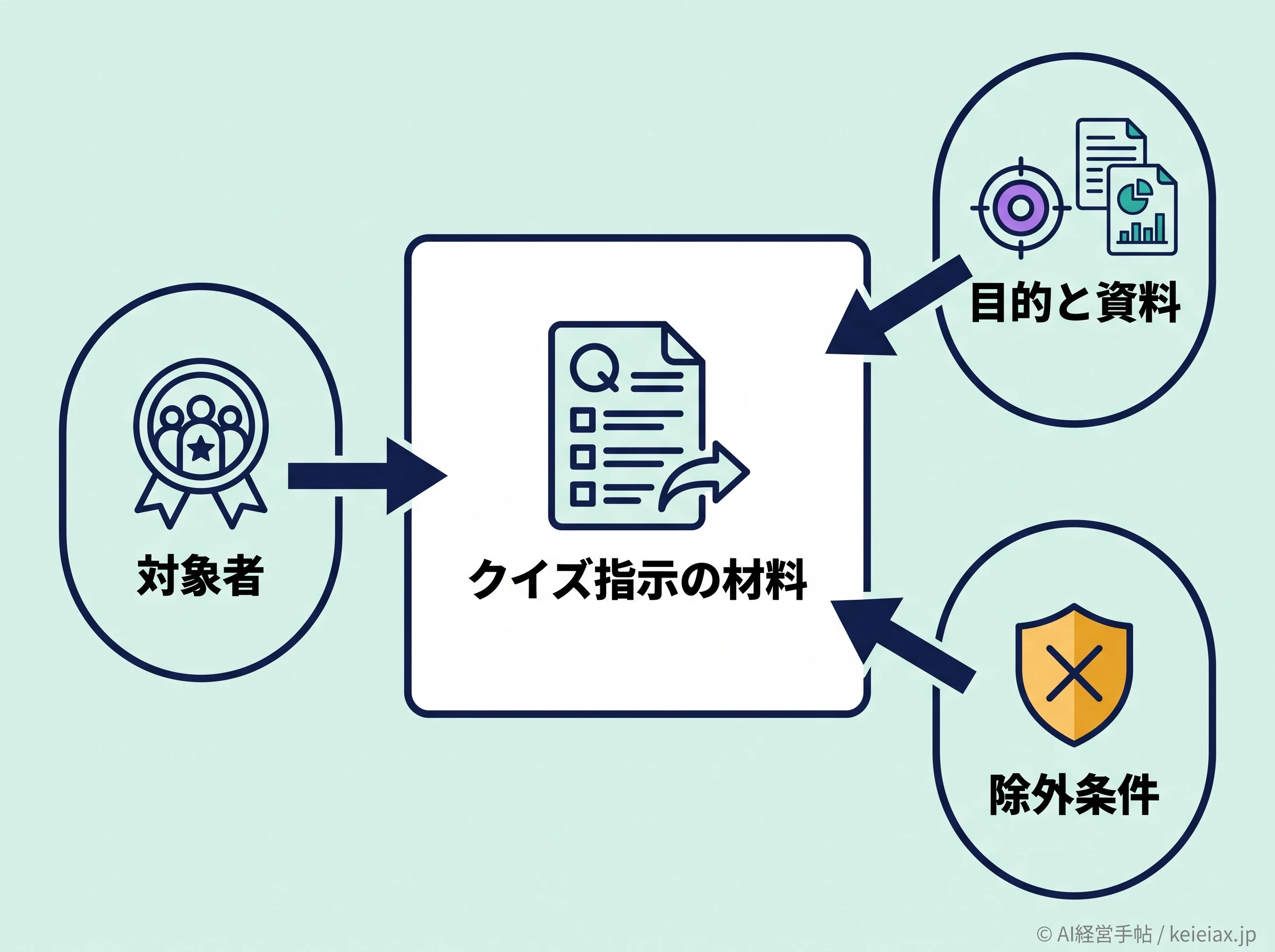社内クイズ用プロンプトの材料