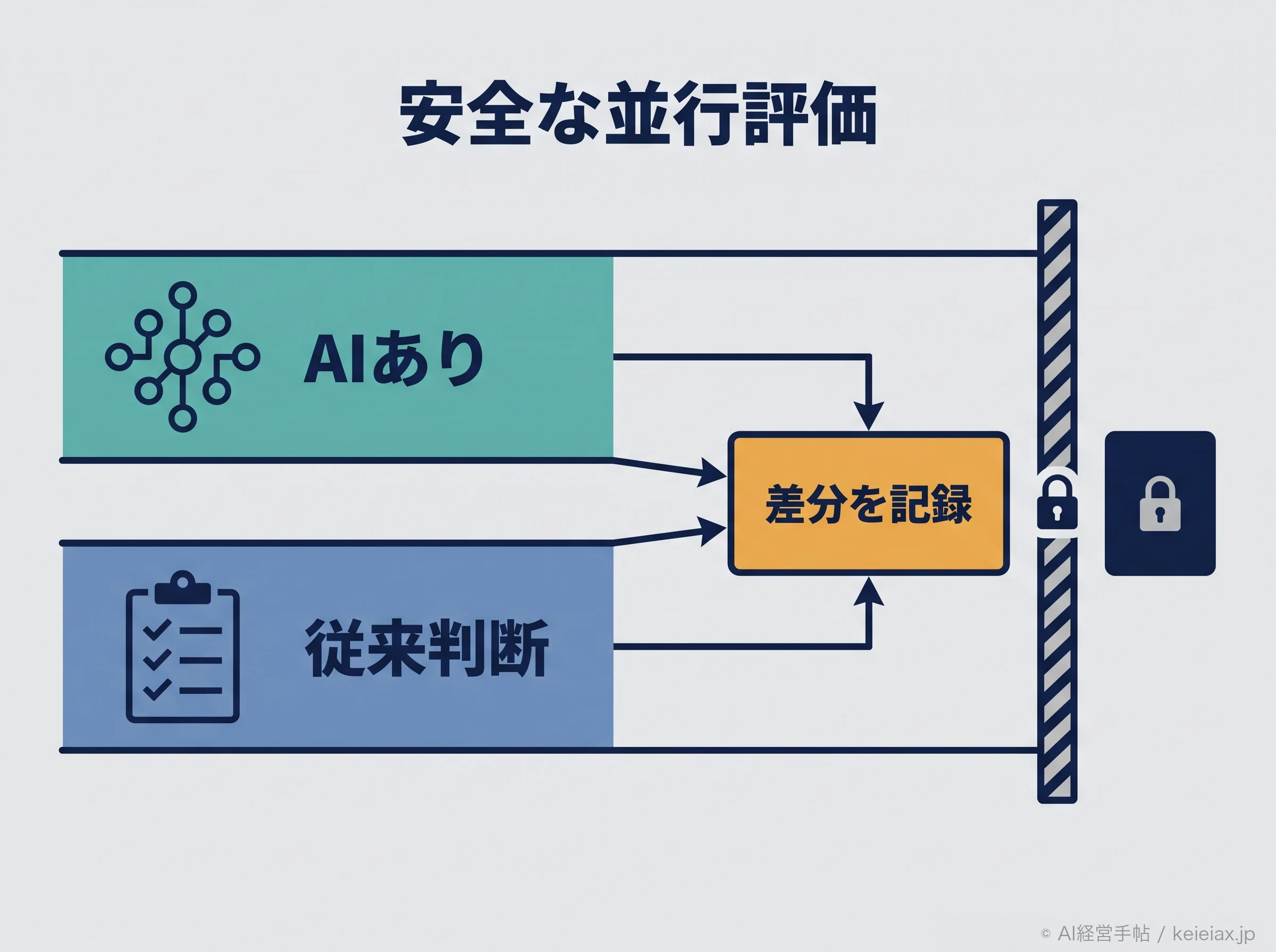 AIありと従来判断の並行評価図