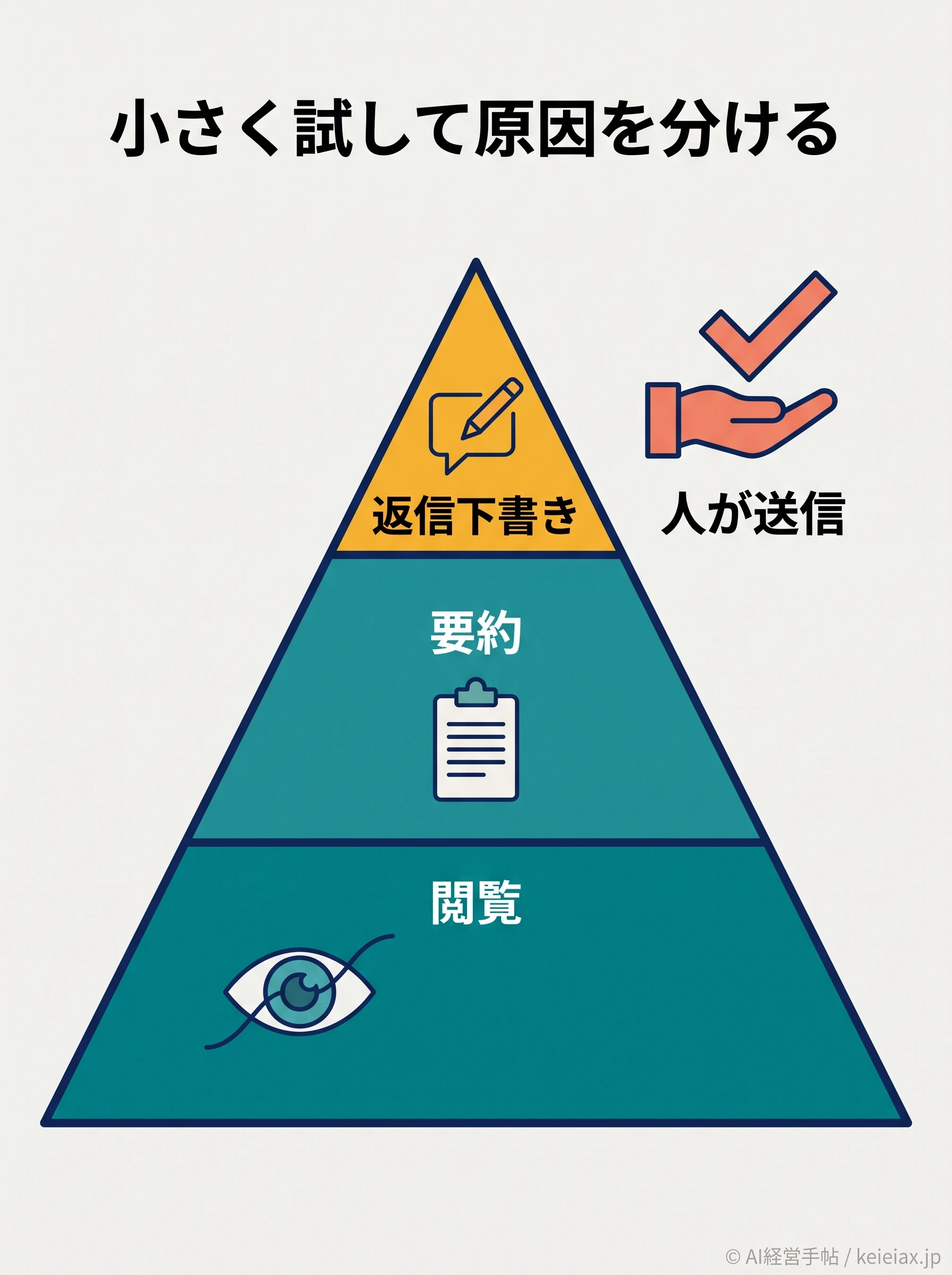 閲覧から要約、返信下書きへ段階的に試す順序の図