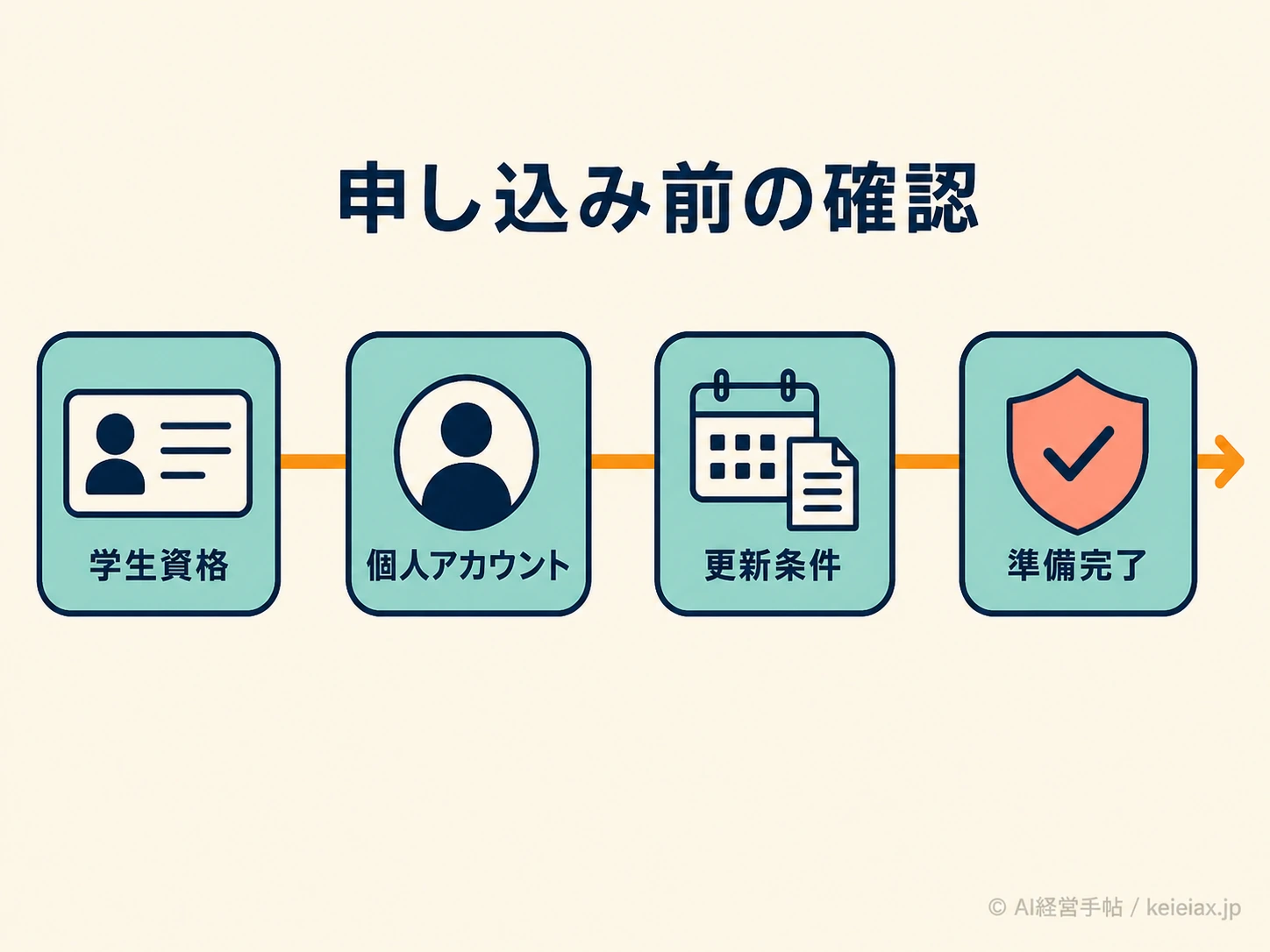 学生オファー申込前の確認フロー
