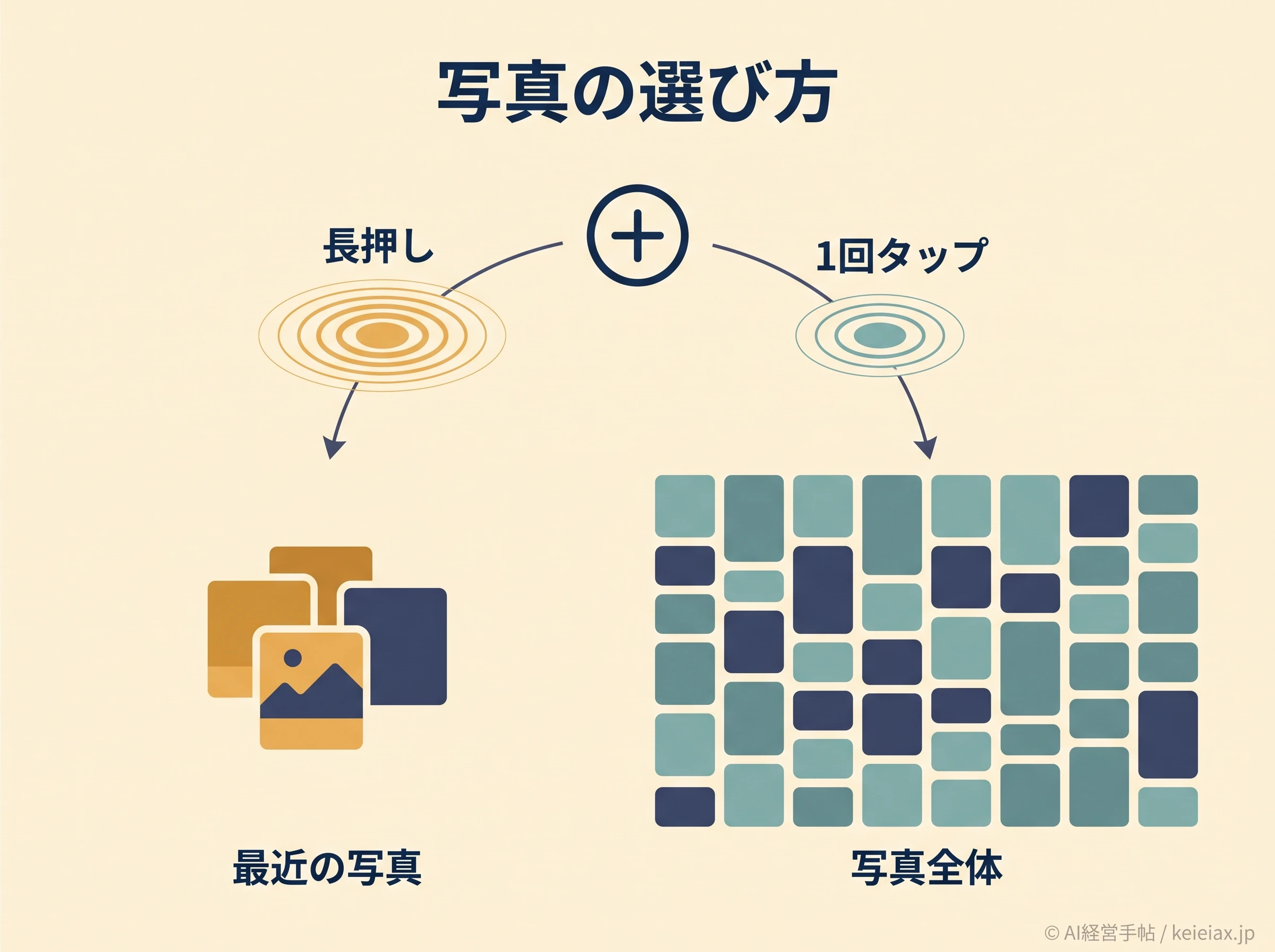 長押しとタップの写真選択範囲