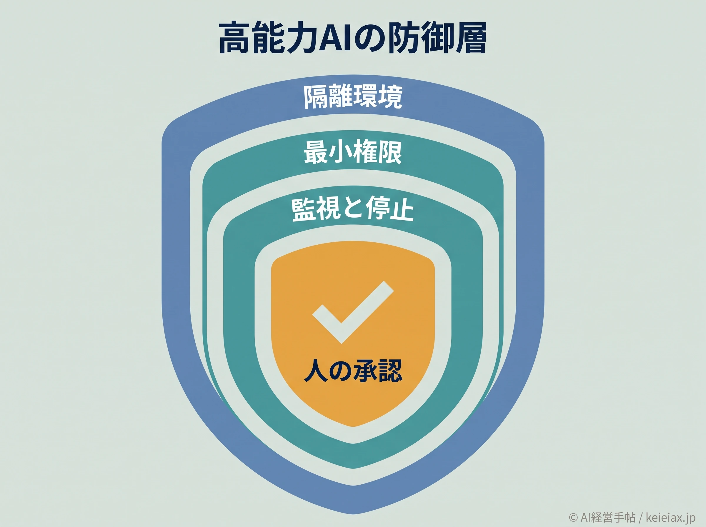 高能力AIを守る多層防御の図