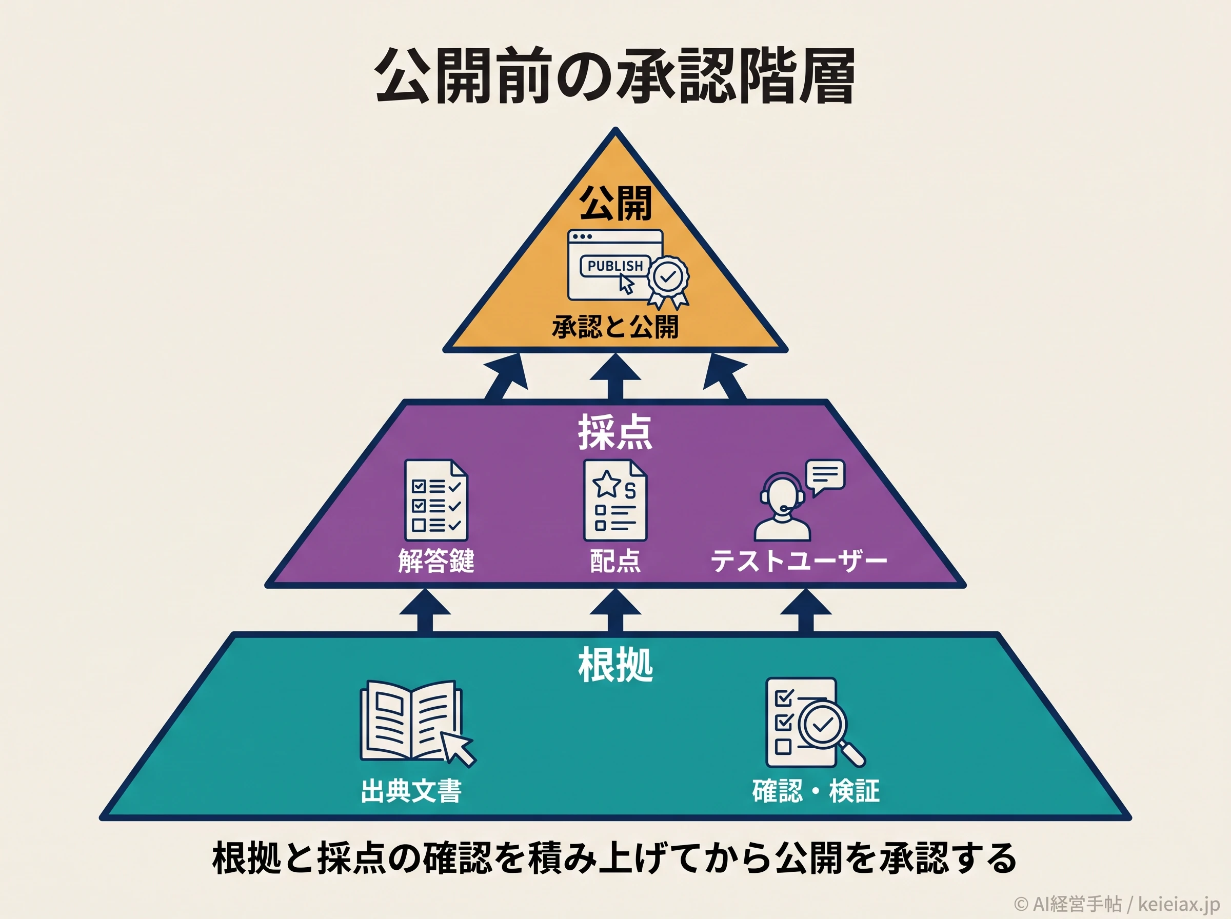 クイズ公開前の承認階層