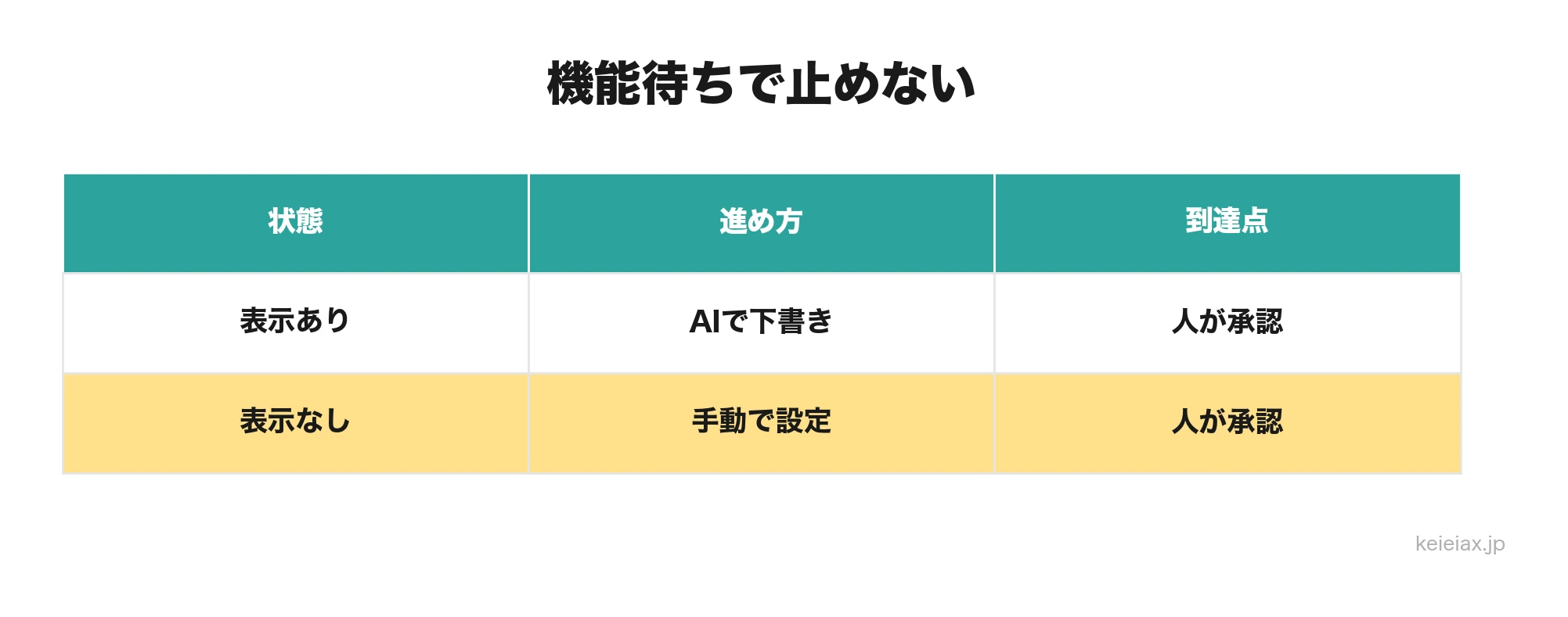 クイズ機能がない場合の代替経路
