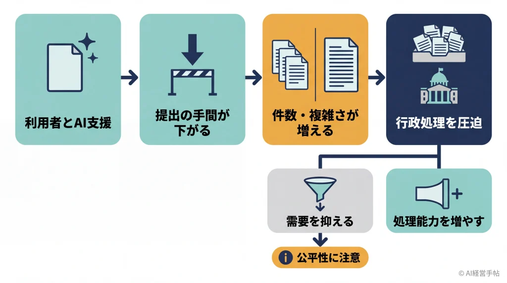 AI支援で申請の手間が下がり件数と複雑さが増えて行政処理を圧迫する流れと、需要抑制と処理能力増強の2つの対応を示す概念図