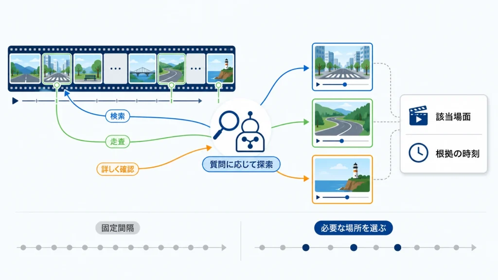 AIが質問に応じて動画内の必要な場面を選び直して調べる概念図