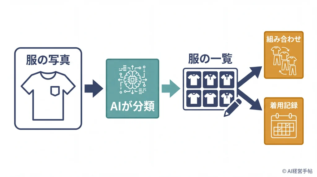 服の写真をAIが分類して手持ち服の一覧を作り、組み合わせの提案と着用記録に使う流れの概念図