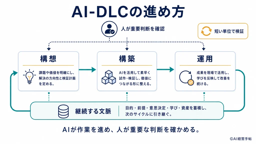 AI-DLCの構想・構築・運用と、人の重要判断、継続する文脈を示す概念図