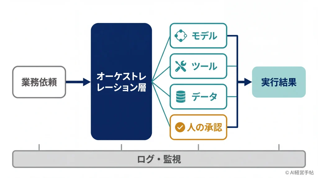 業務依頼から中央のオーケストレーション層を経て、モデル・ツール・データ・人の承認の4要素につながり実行結果に至る流れと、全体を支えるログ・監視を示した概念図。