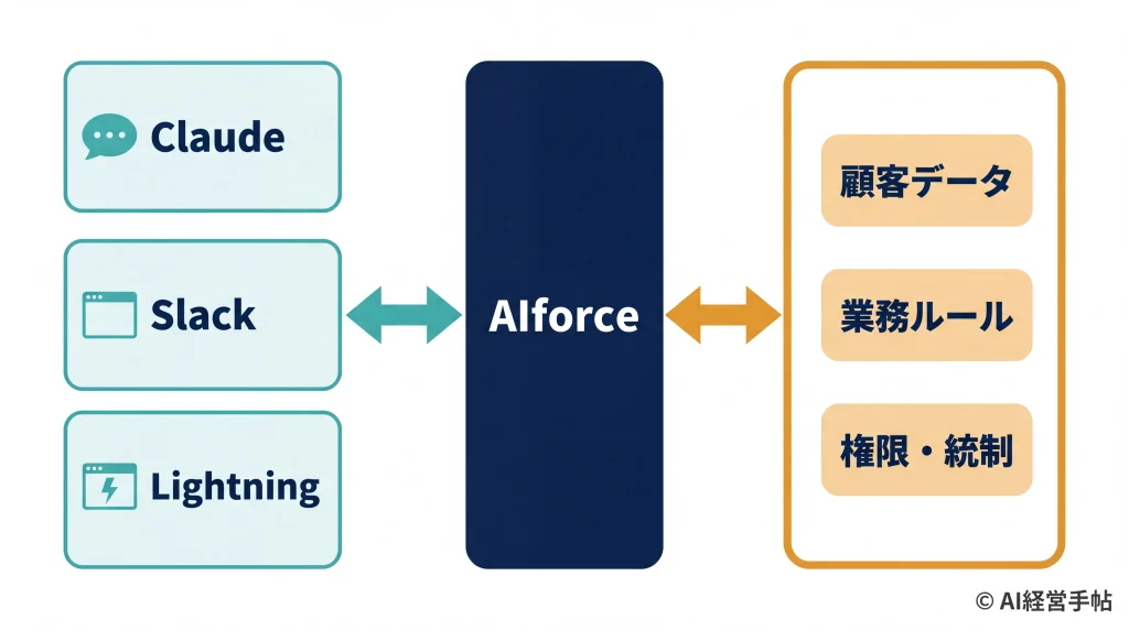 左のAI利用画面3つと右のSalesforce基盤3要素を、中央のAIforce接続層が双方向につなぐ概念図。