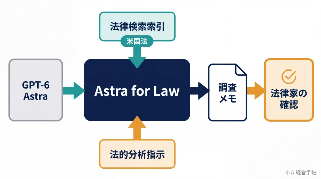 GPT-6 Astraに法律検索索引と法的分析指示を組み合わせたAstra for Lawが調査メモを作り、最後に法律家が確認する流れを示す概念図。