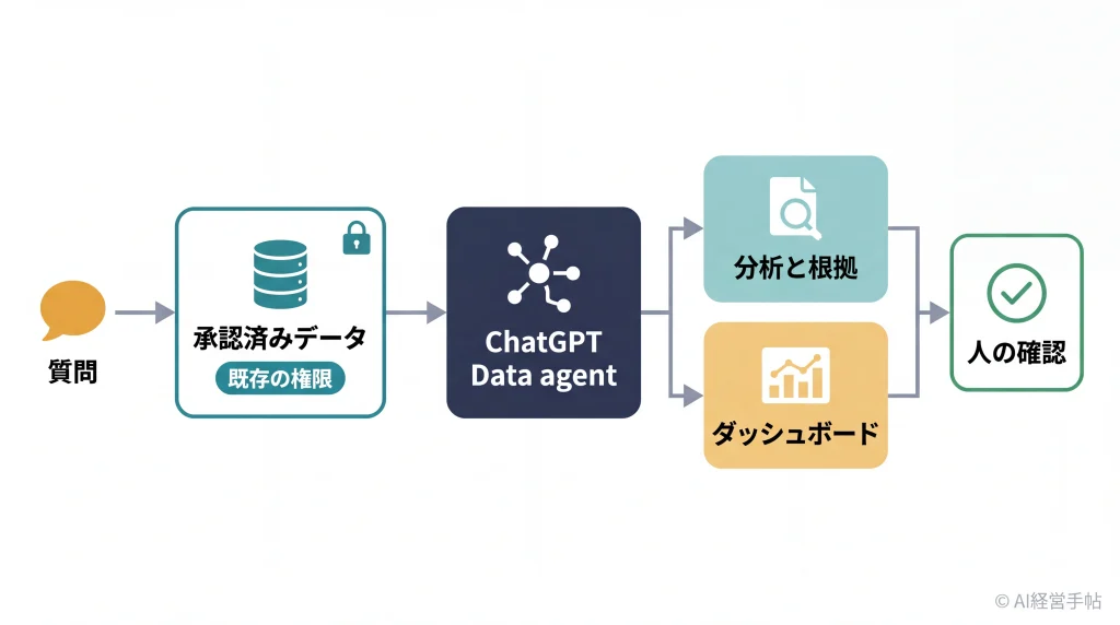 質問から承認済みデータを経てData agentが分析と根拠、ダッシュボードを作り、人の確認へつながる流れ図