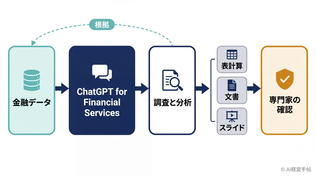 金融データからChatGPT for Financial Servicesで調査と分析を行い、表計算・文書・スライドへまとめ、最後に専門家が確認する流れを示した図。