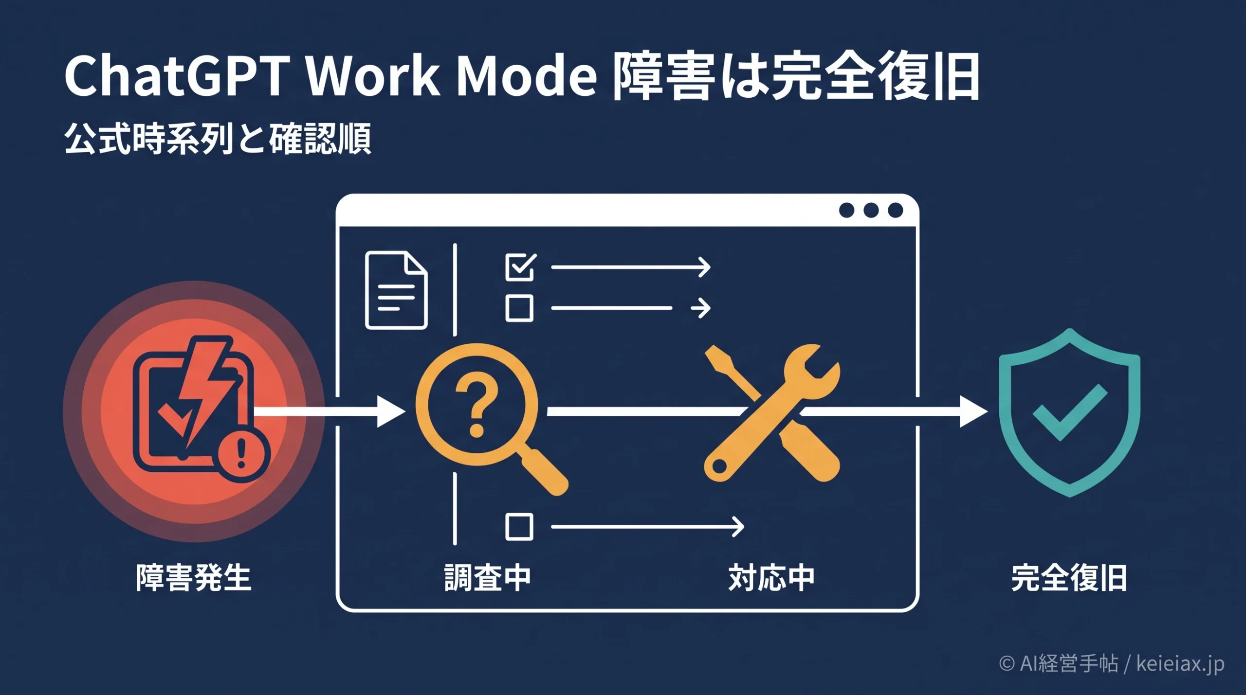 ChatGPT Work Mode障害はいつ完全復旧？監視中の表示から解消までの公式状況