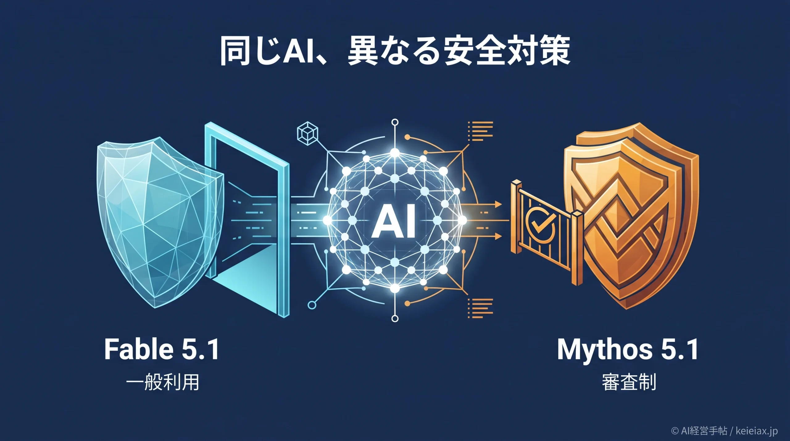 Claude Fable 5.1とMythos 5.1の違いを比較【一般利用と招待制を分ける安全対策】