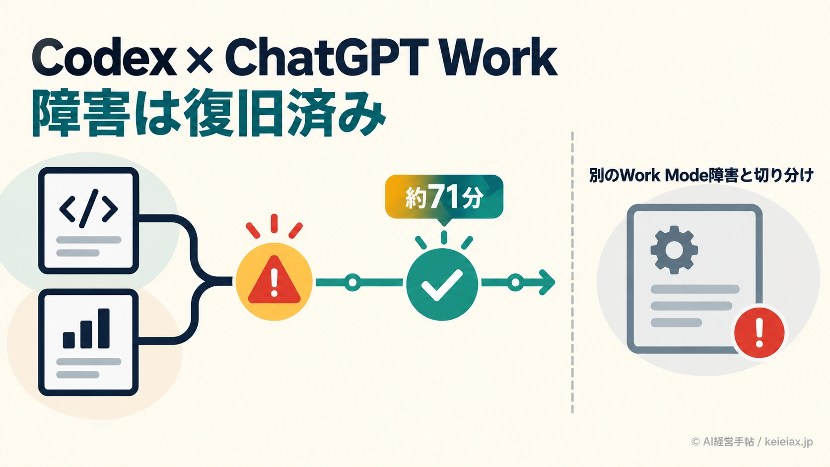 OpenAIでCodexとChatGPT Workに障害【約71分で復旧・Work Mode障害とは別件】
