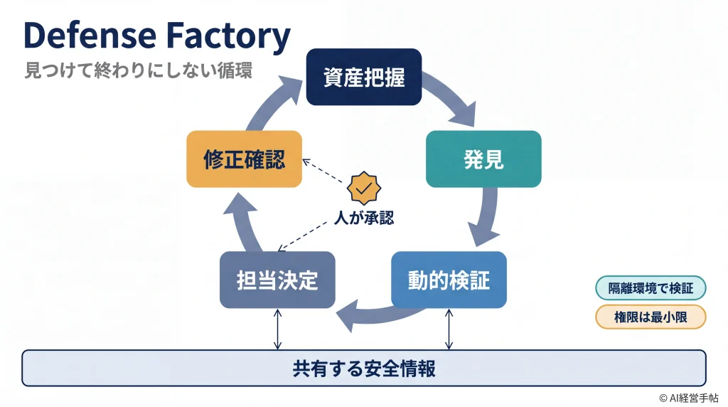 Defense Factoryの5段階の循環と、人の承認、共有文脈の土台を示す概念図