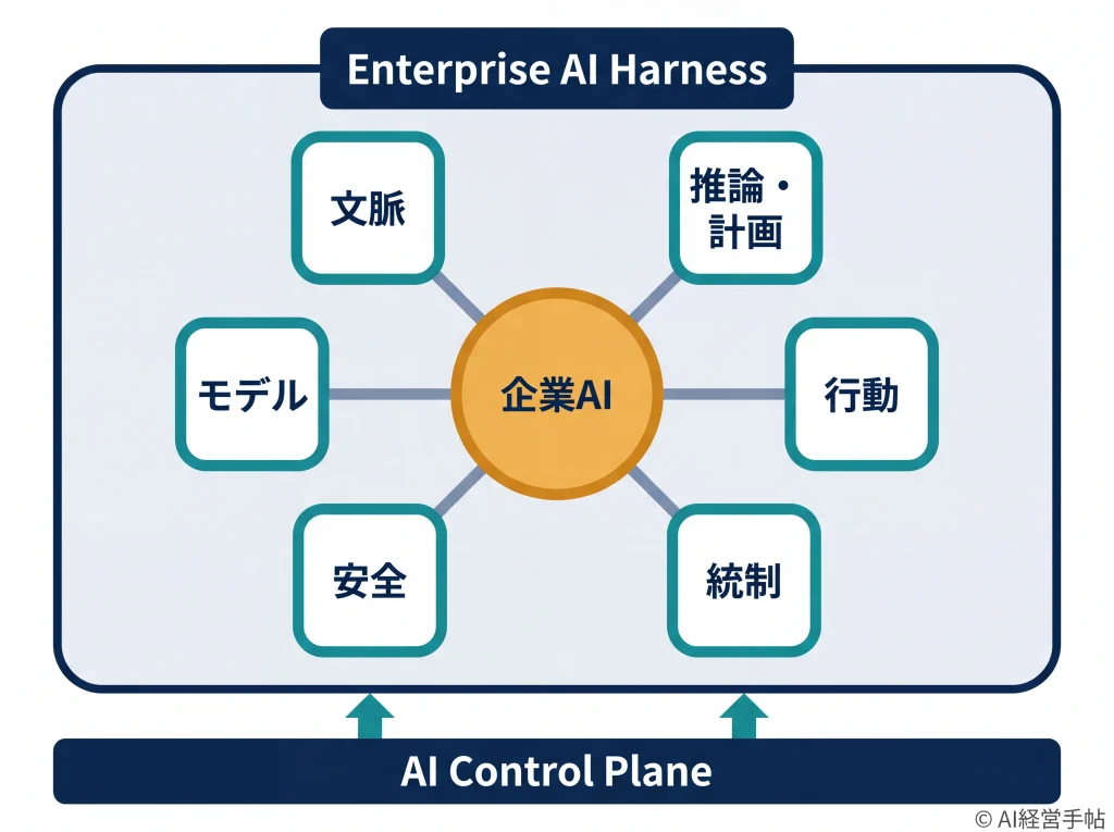 中央の企業AIを六つの能力ノードが囲み、それらをEnterprise AI Harnessの枠とAI Control Planeが支える概念図