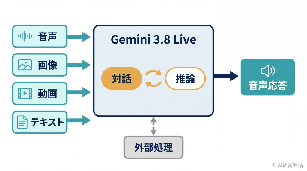 音声・画像・動画・テキストの4入力がGemini 3.8 Liveに入り、外部処理と非同期でやり取りしながら音声応答を返す流れの概念図