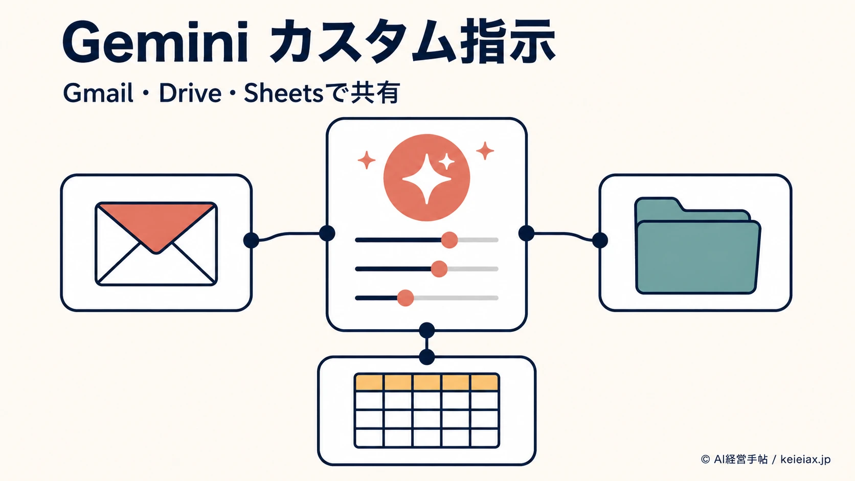 Geminiのカスタム指示をGmailで使う方法【Drive・Sheetsにも一度の設定を反映】