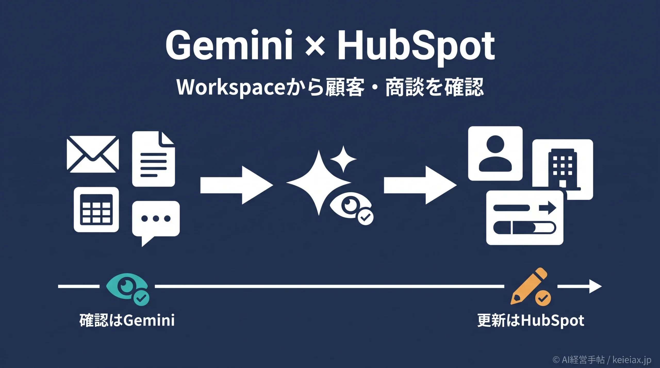 GeminiとHubSpotを連携する方法【Gmail・Googleドキュメントから顧客と商談を検索】