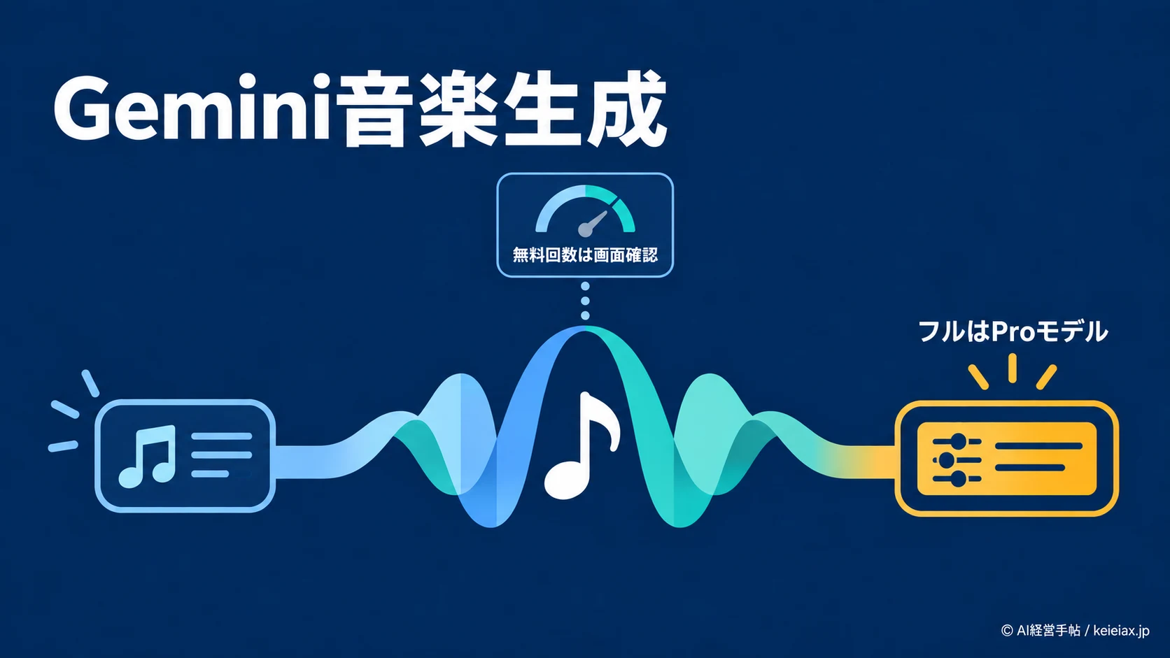 Geminiの音楽生成は無料で何回？フルトラックにProが必要な条件を確認