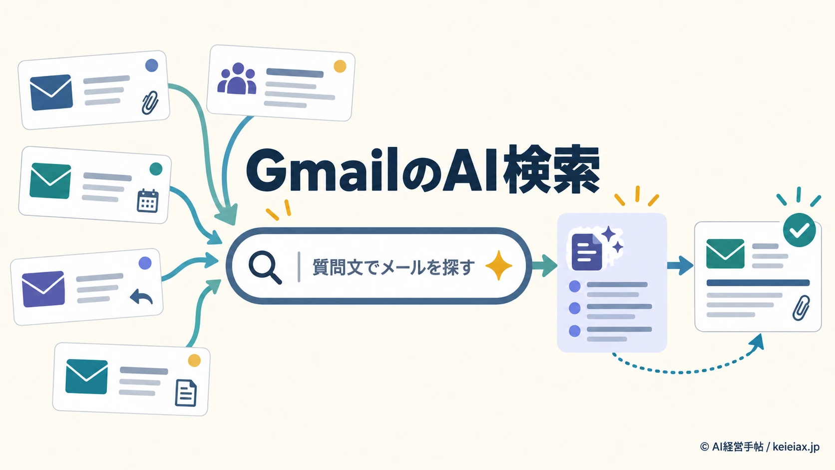 GmailのAI検索の使い方【質問文で探す3ステップと使えない検索演算子】
