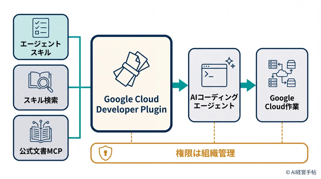 3つの部品を束ねたGoogle Cloud Developer PluginがAIコーディングエージェントのクラウド作業を支え、権限は組織が管理する関係を示した概念図