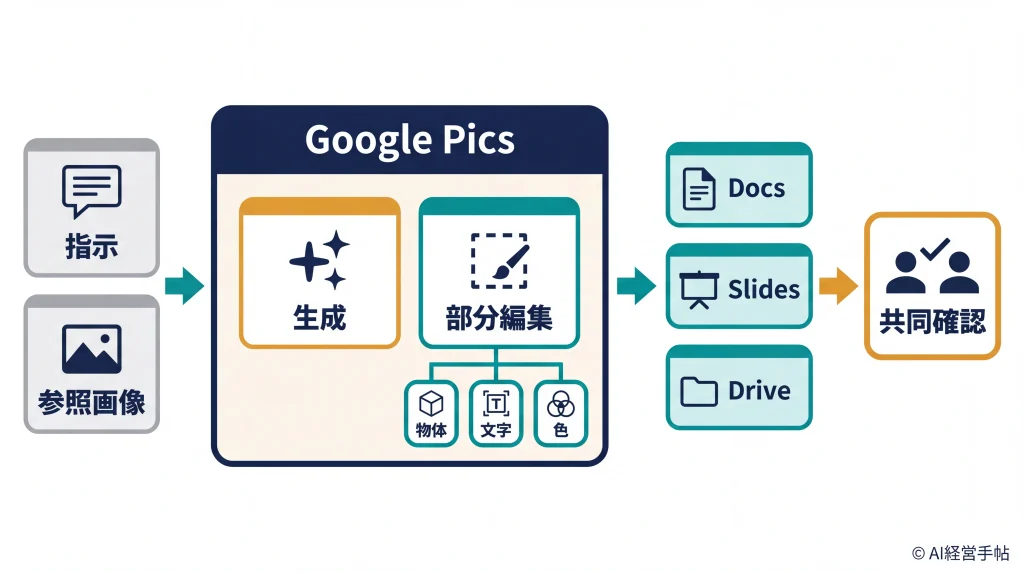 指示と参照画像からGoogle Picsで生成と部分編集を行い、Docs・Slides・Driveへつなげて共同確認する流れを示した概念図