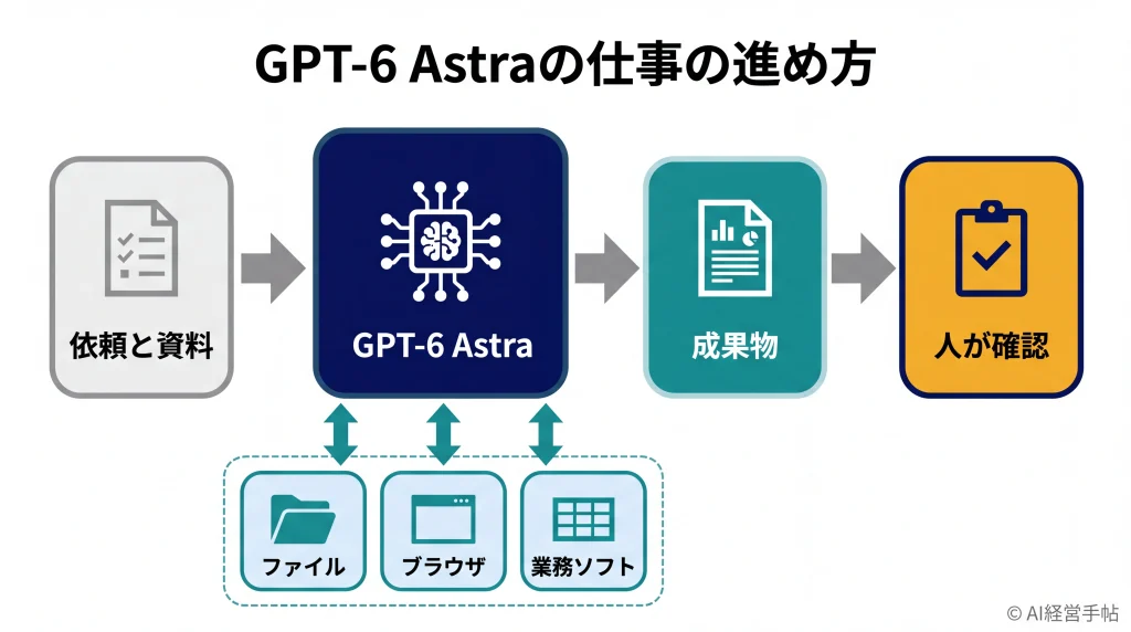 GPT-6 Astraが3つの道具を使って成果物を作り、人が確認するまでの流れを示した図