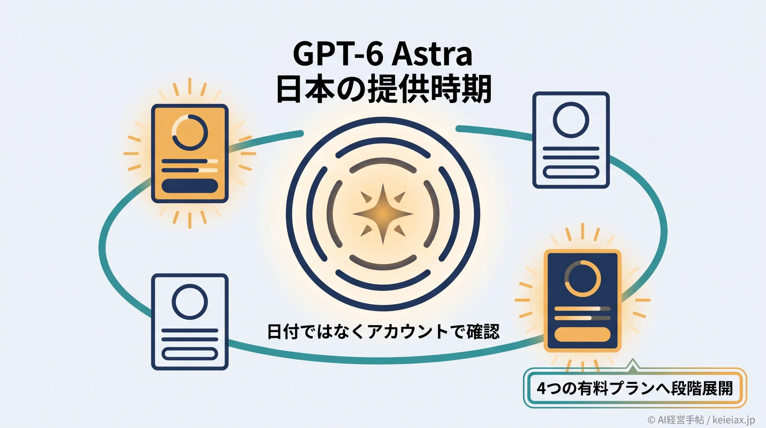 GPT-6 Astraは日本でいつから使える？Plus・Proなど有料4プランの提供時期