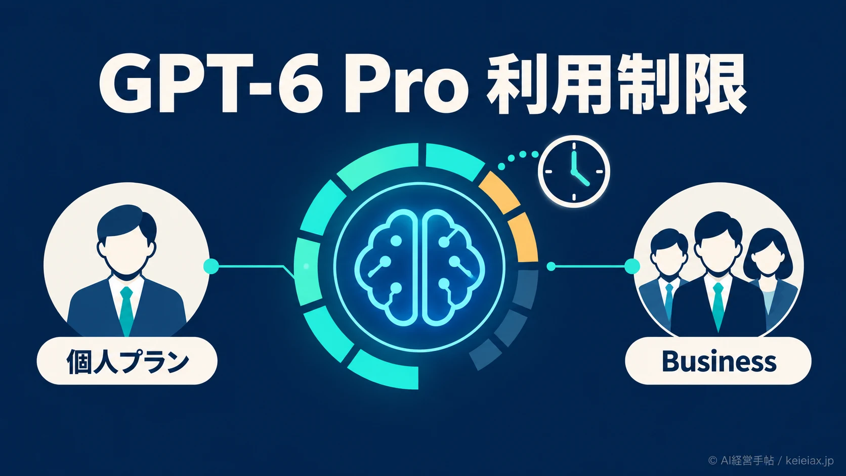 GPT-6 Proの利用制限は週何回？100ドル・200ドルとBusinessの上限を比較