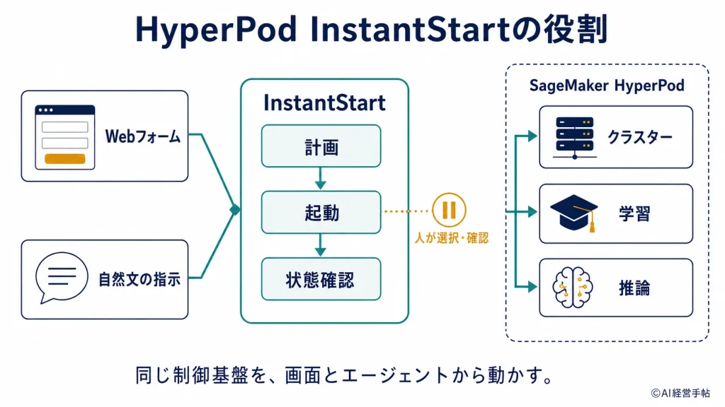 HyperPod InstantStartが画面と自然文から同じ制御基盤を通じてHyperPod運用を進める概念図