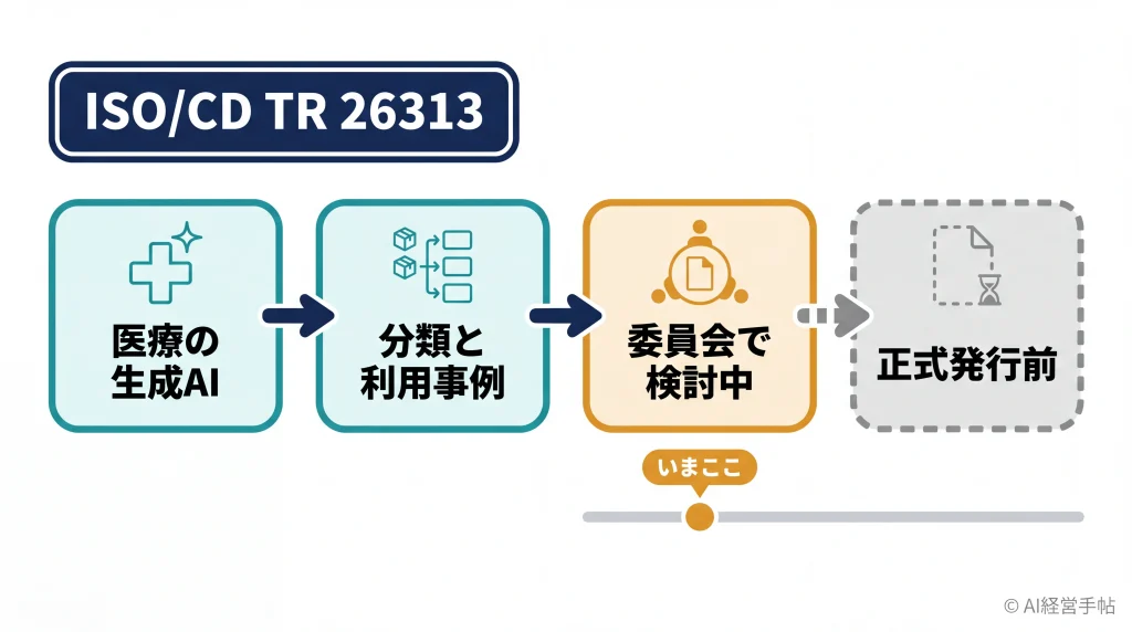 ISO/CD TR 26313が医療の生成AIの分類と利用事例を扱い、委員会で検討中の正式発行前段階にあることを示す横並びの概念図。