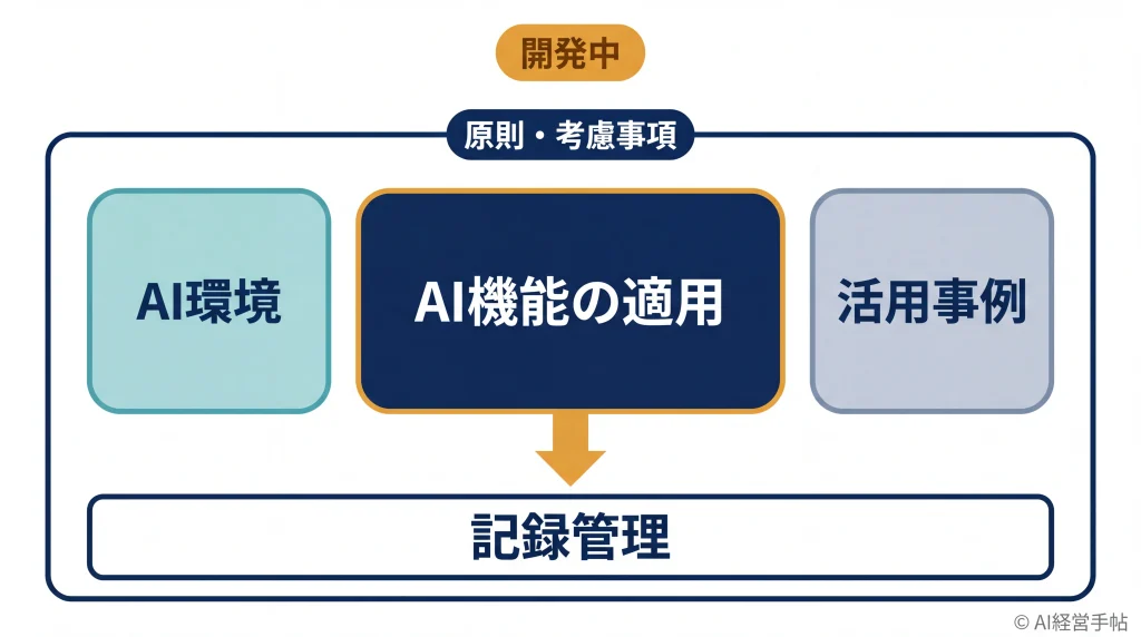 原則・考慮事項の外枠の中にAI環境・AI機能の適用・活用事例の3領域を並べ、中央のAI機能の適用から記録管理へ矢印が向かう概念図。