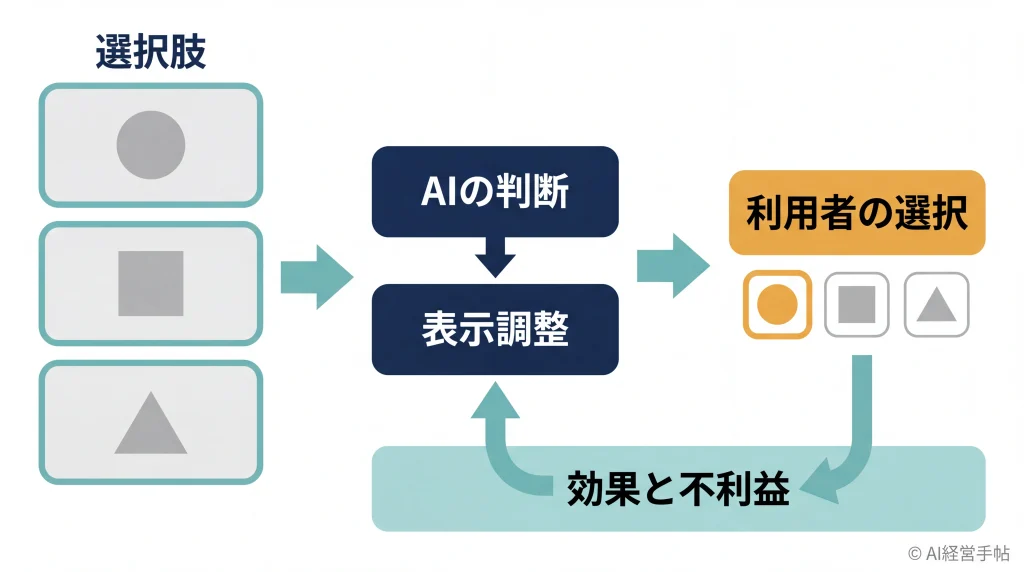 複数の選択肢にAIの判断と表示調整が加わり、利用者の選択と効果と不利益の確認から表示調整へ戻る流れを示した概念図