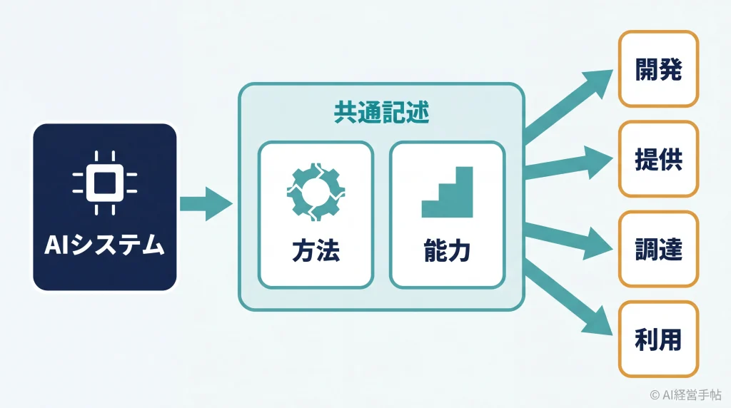 AIシステムを共通記述で方法と能力に整理し、開発・提供・調達・利用の4者へ同じ説明が届くことを示す概念図