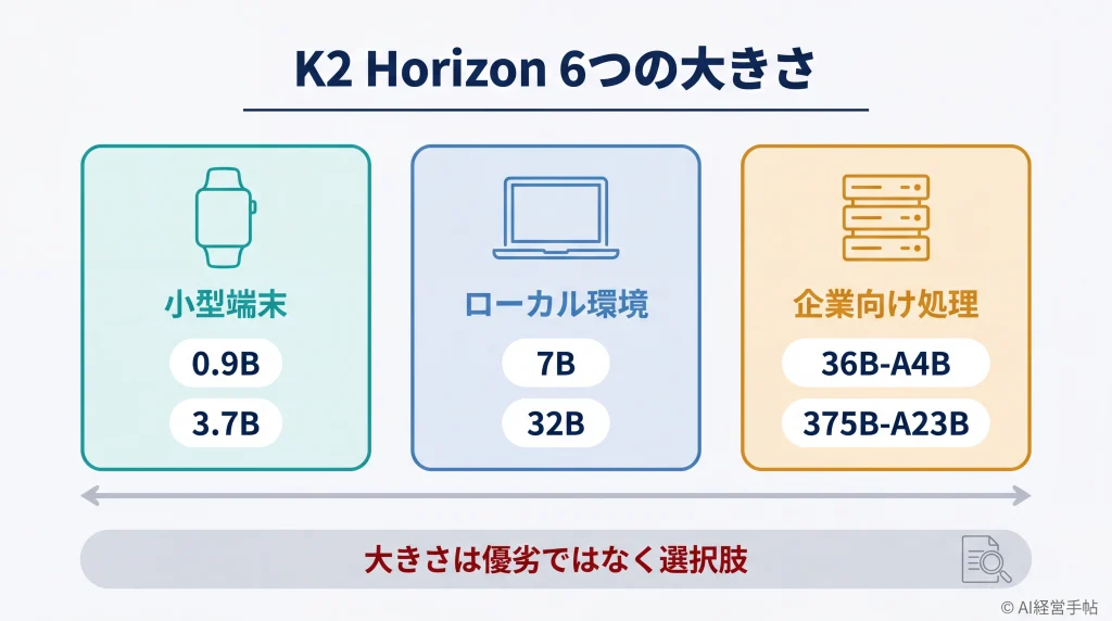 K2 Horizonの6モデルを小型端末・ローカル環境・企業向け処理の3つの実行規模に並べた概念図。