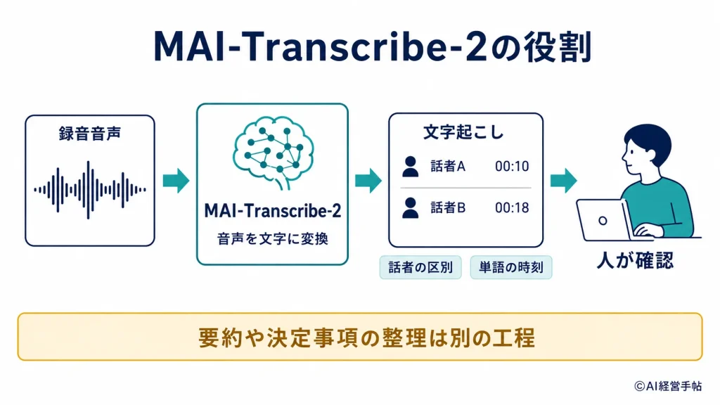 MAI-Transcribe-2で音声を話者と時刻の情報を持つ文字起こしへ変換し、人が確認する概念図