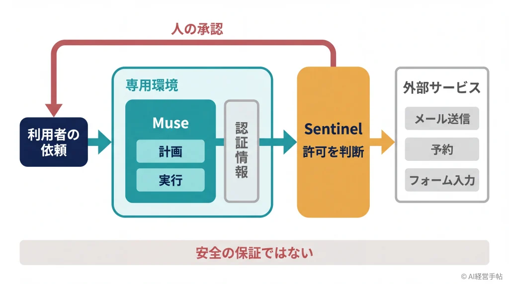 利用者の依頼がMuseの計画・実行とSentinelの許可判断を経て外部サービスの操作に至る流れを示した概念図。