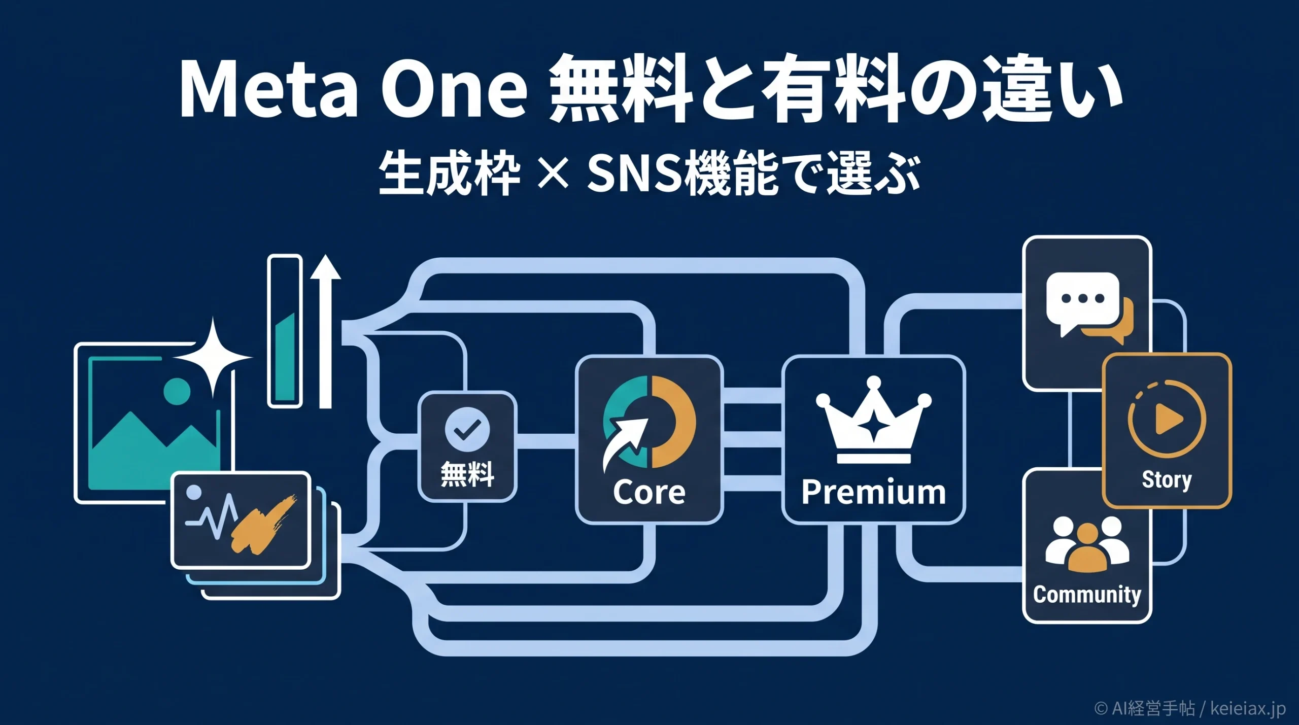 Meta Oneの無料版と有料版の違い　AI生成枚数とSNS機能で選ぶ2つの基準