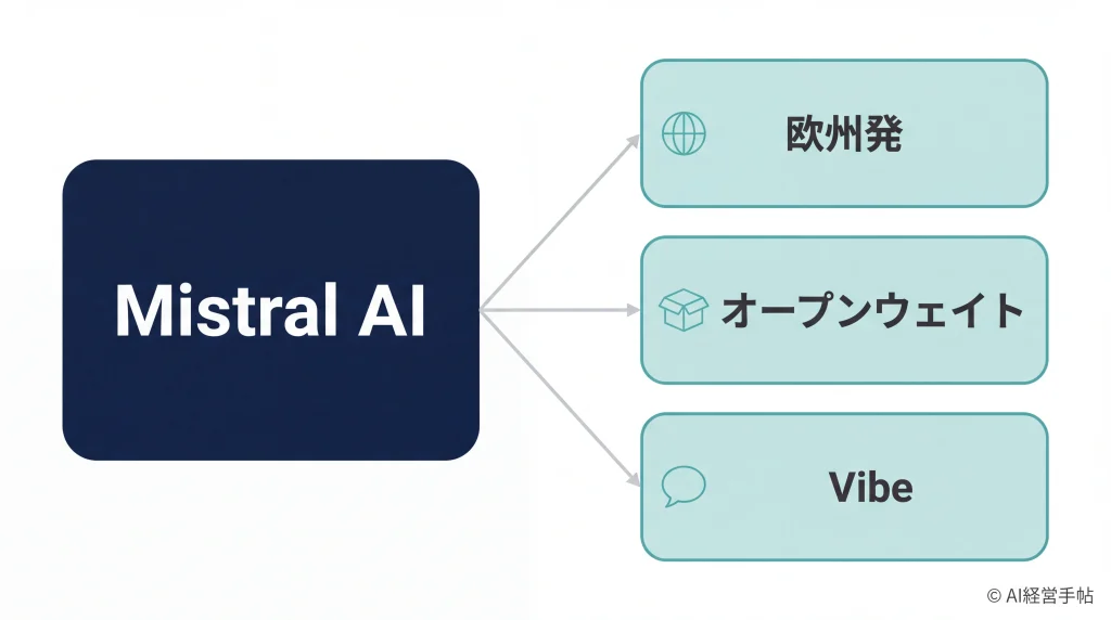 Mistral AIを中心に「欧州発」「オープンウェイト」「Vibe」の3つの鍵へ矢印で枝分かれする概念図。
