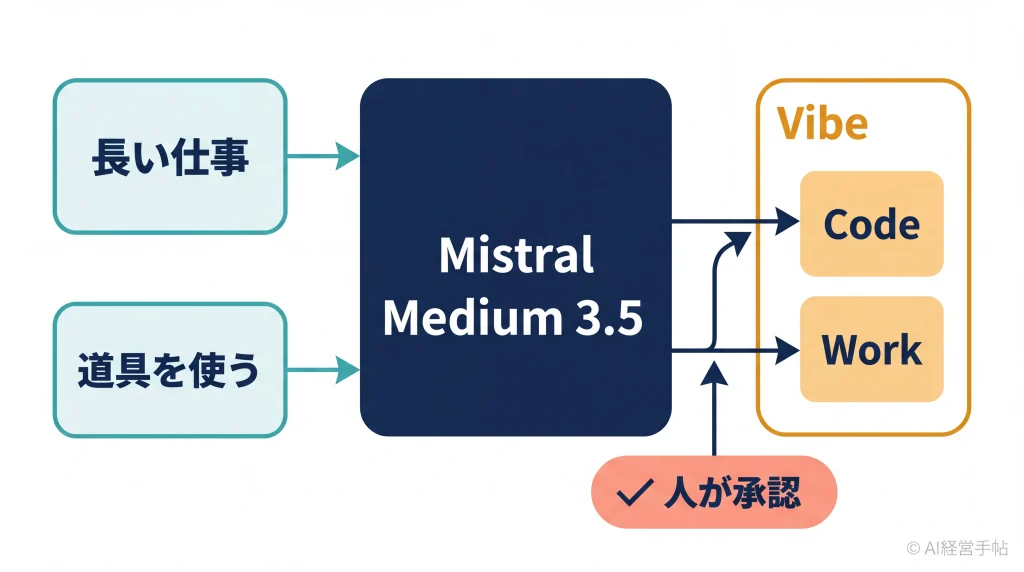 Mistral Medium 3.5が長い仕事と道具を使う入力を受け、Vibeの中のCodeとWorkを支え、人が承認を挟む構造を示した図。