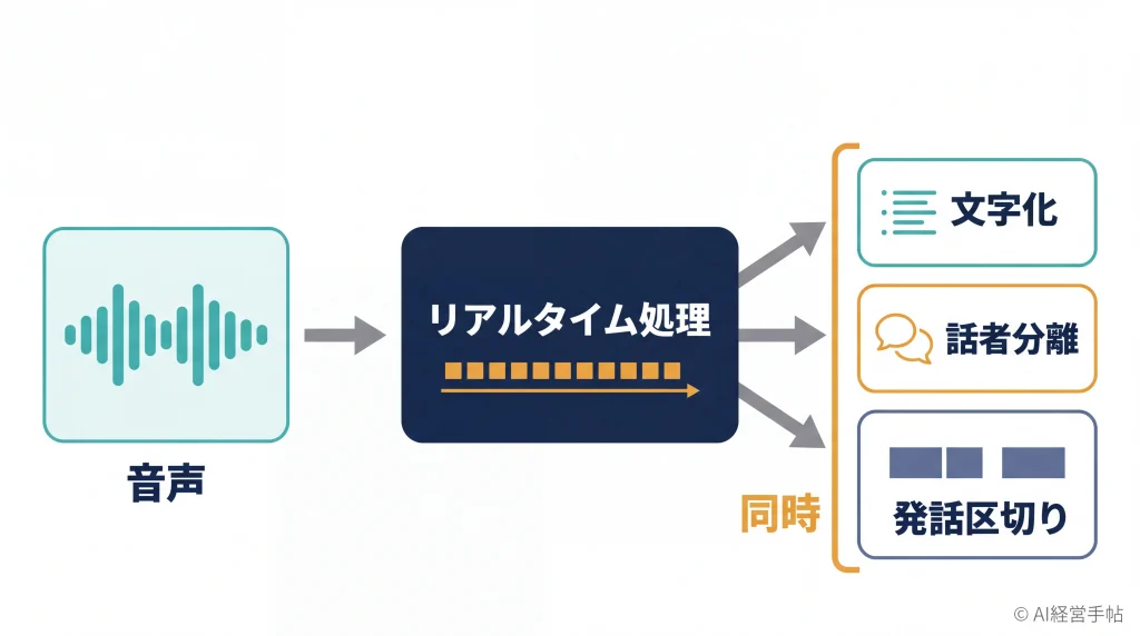 音声が中央のリアルタイム処理を通り、文字化・話者分離・発話区切りの3つの出力へ同時に分かれる概念図。