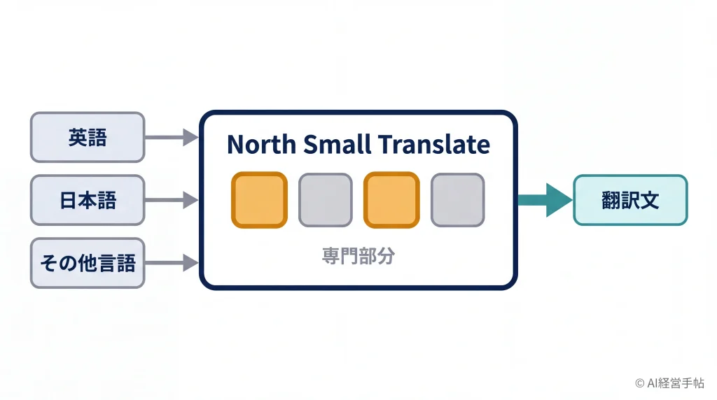 3種類の言語入力がNorth Small Translateに入り、必要な専門部分だけが使われて翻訳文が出力される流れを示した概念図