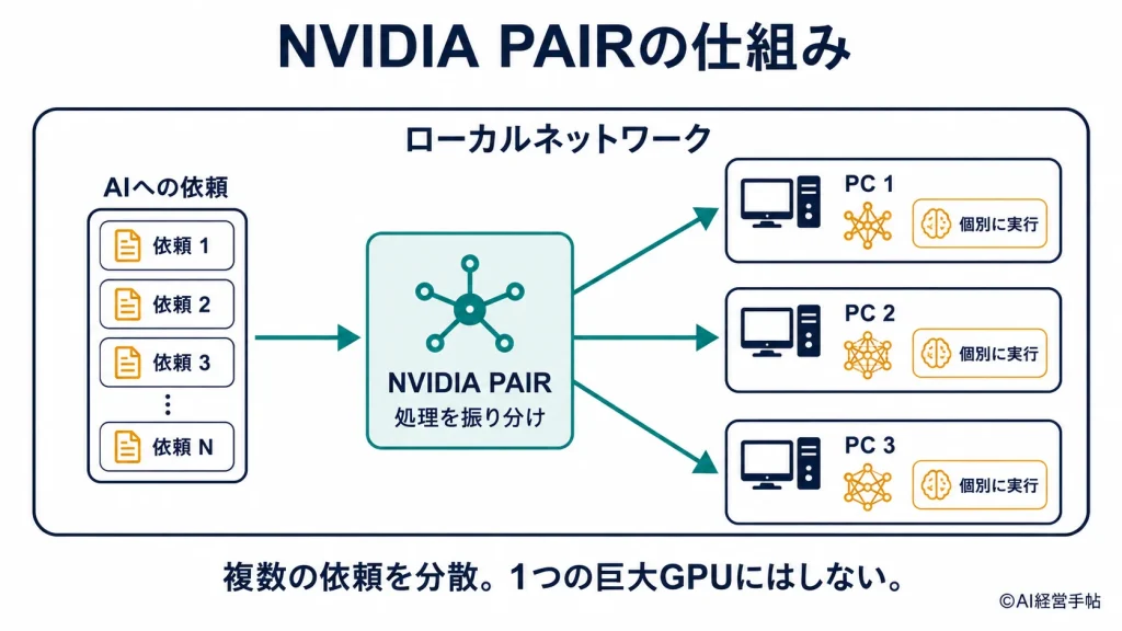 NVIDIA PAIRがローカルネットワーク内の複数PCへ独立したAI処理を振り分ける概念図